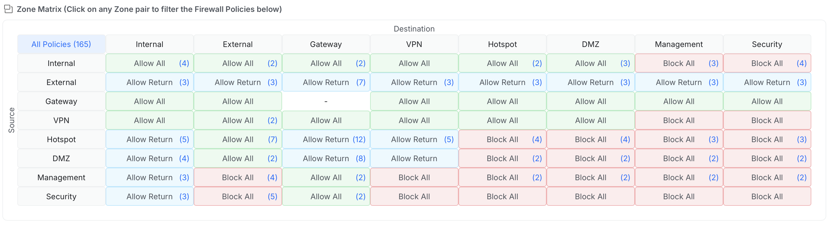 UniFi ZBF Zone Matrix